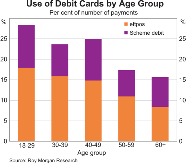 Use of Debit Cards by Age Group