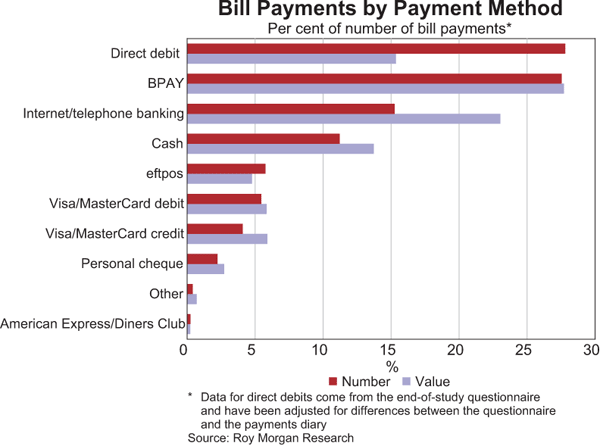 Bill Payments by Payment Method