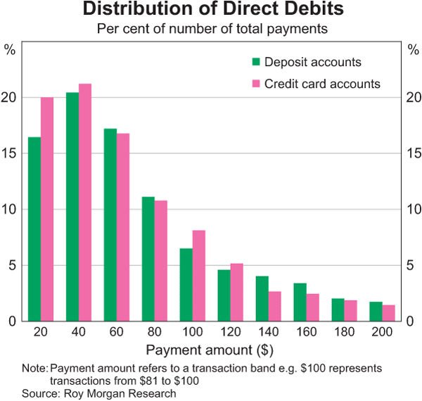 Distribution of Direct Debits