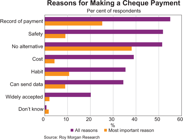Reasons for Making a Cheque Payment