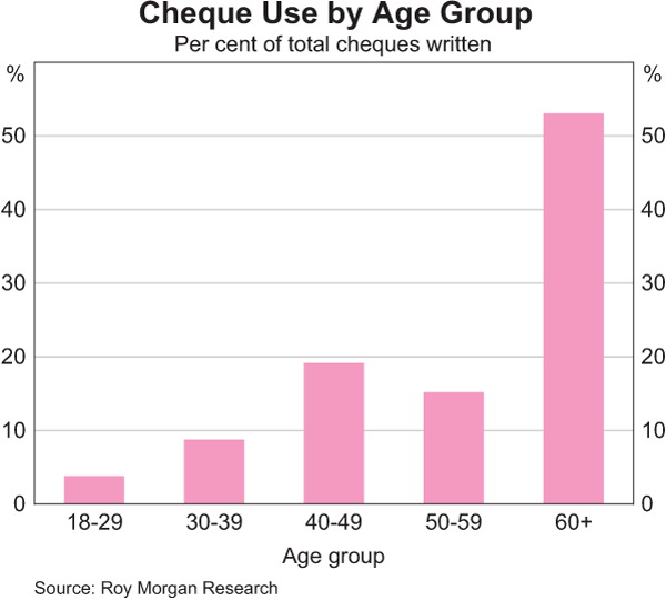 Cheque Use by Age Group