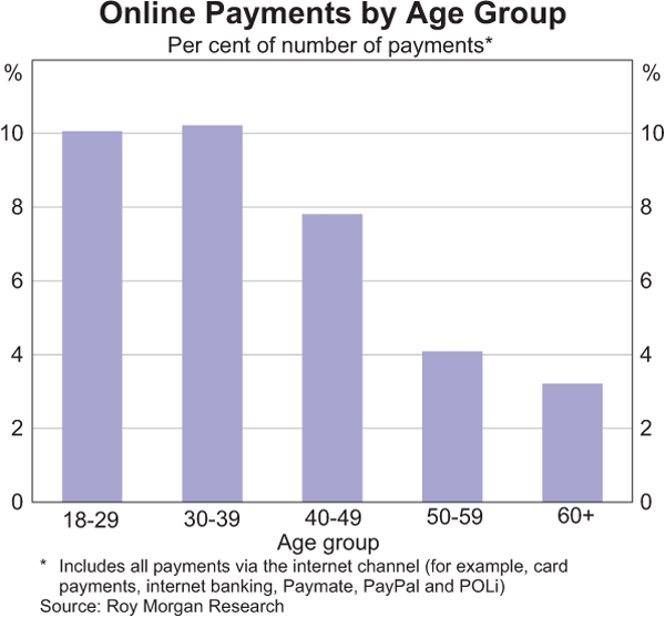 Online Payments by Age Group