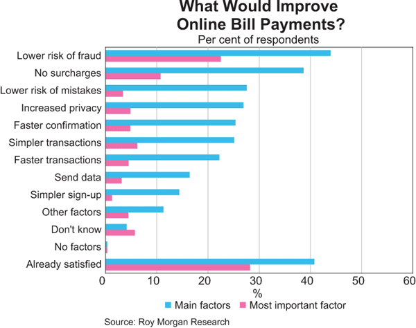 What Would Improve Online Bill Payments?