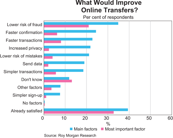 What Would Improve Online Transfers?