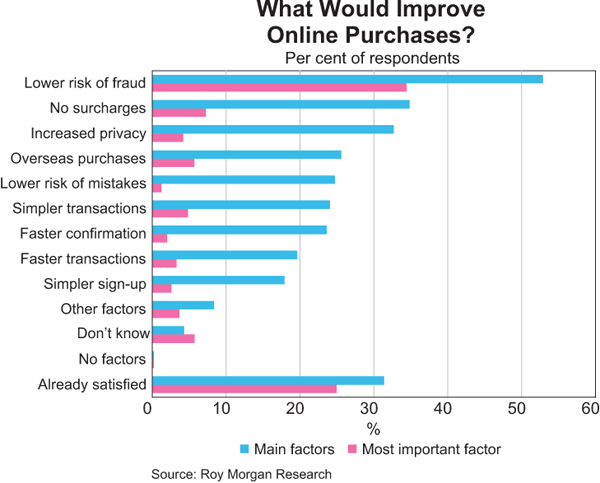 What Would Improve Online Purchases?