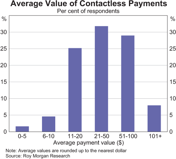 Average Value of Contactless Payments