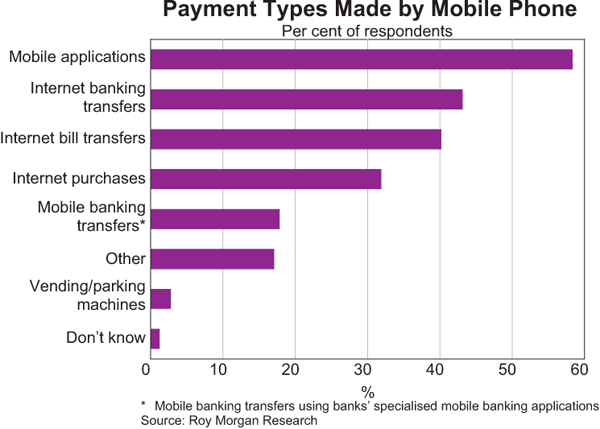 Payment Types Made by Mobile Phone