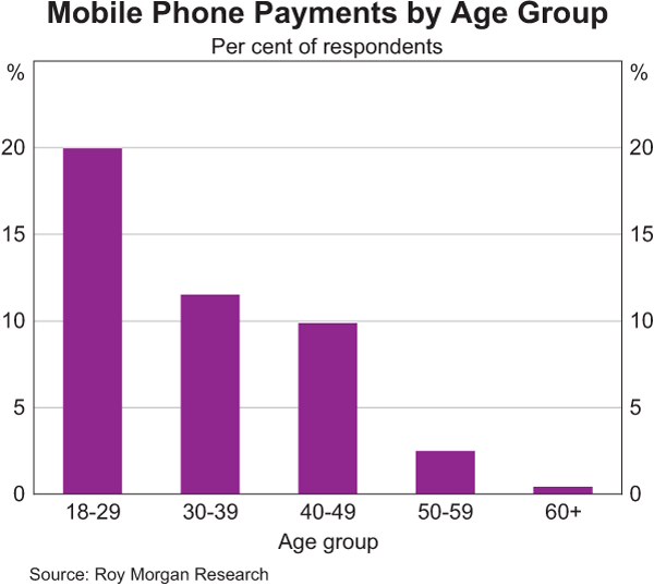 Mobile Phone Payments by Age Group