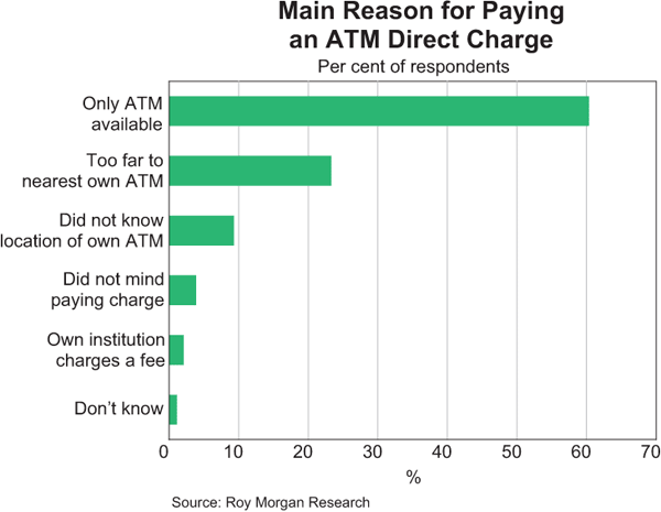 Main Reason for Paying an ATM Direct Charge