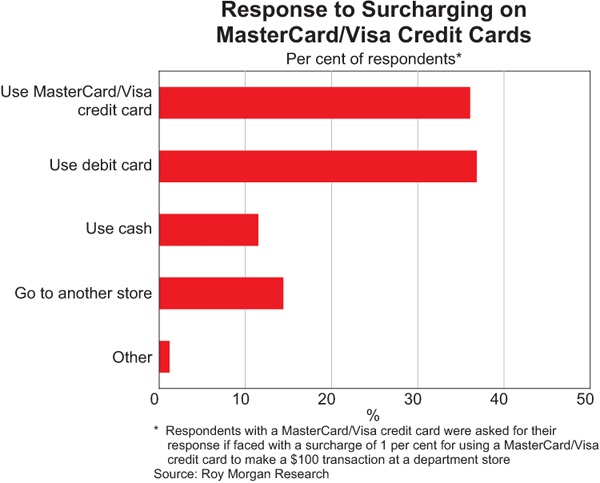 Response to Surcharging on MasterCard/Visa Credit Cards