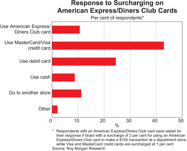 Response to Surcharging on American Express/Diners Club Cards