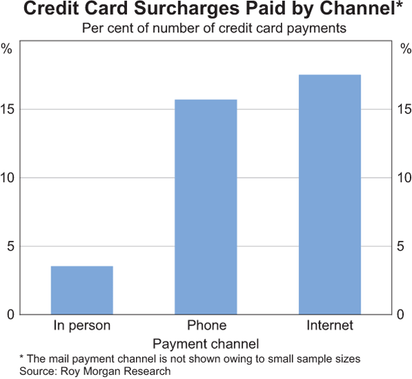 Credit Card Surcharges Paid by Channel