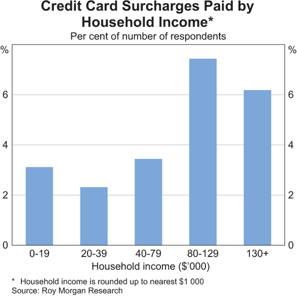 Credit Card Surcharges Paid by Household Income