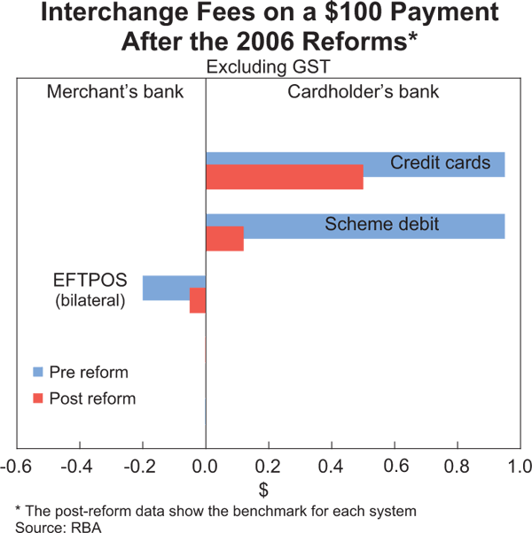 Graph 1: Interchange Fees on a $100 Payment After the 2006 Reforms
