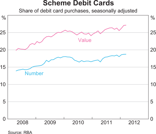 Graph 2: Scheme Debit Cards