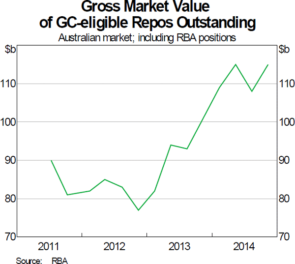 Graph 1: Gross Market Value of GC-eligible Repos Outstanding