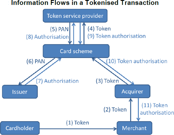 Figure 1: Information Flows in a Tokenised Transaction