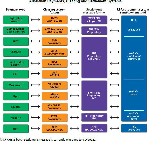 Figure 1: Australian Payments, Clearing and Settlement Systems