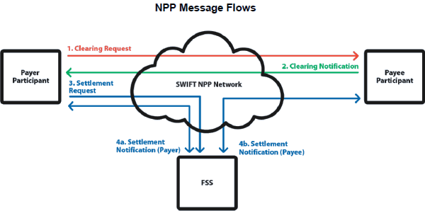 Figure 2: NPP Message Flows