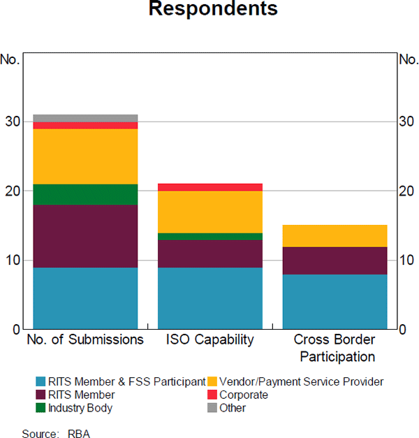 Figure 1: Respondents