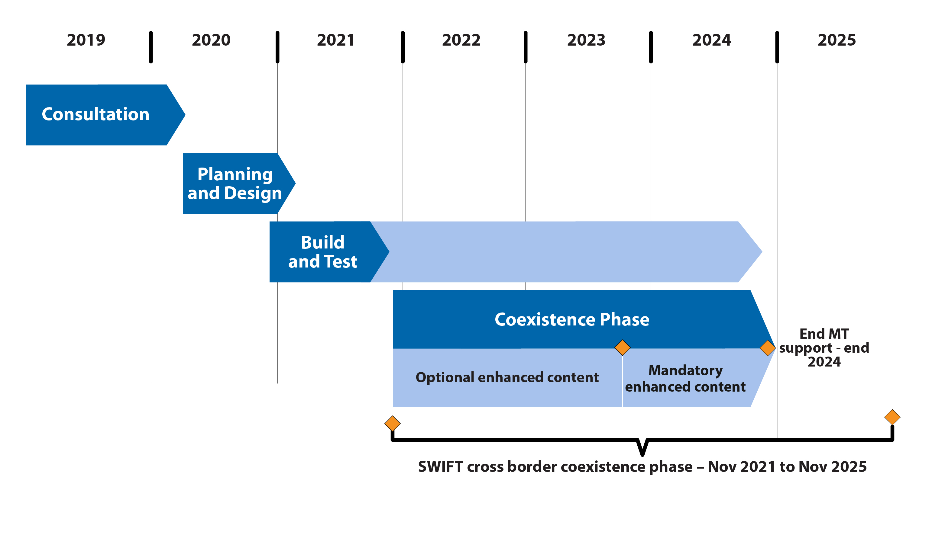 Figure 12: Proposed Timeline