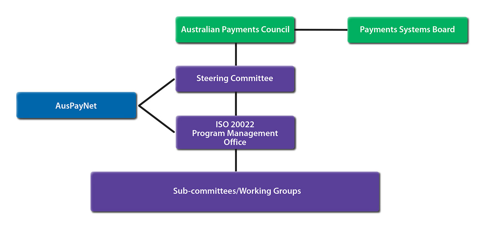 Figure 13: Proposed Governance Structure