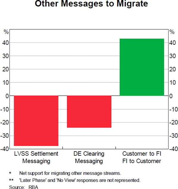 Figure 2: Other Messages to Migrate