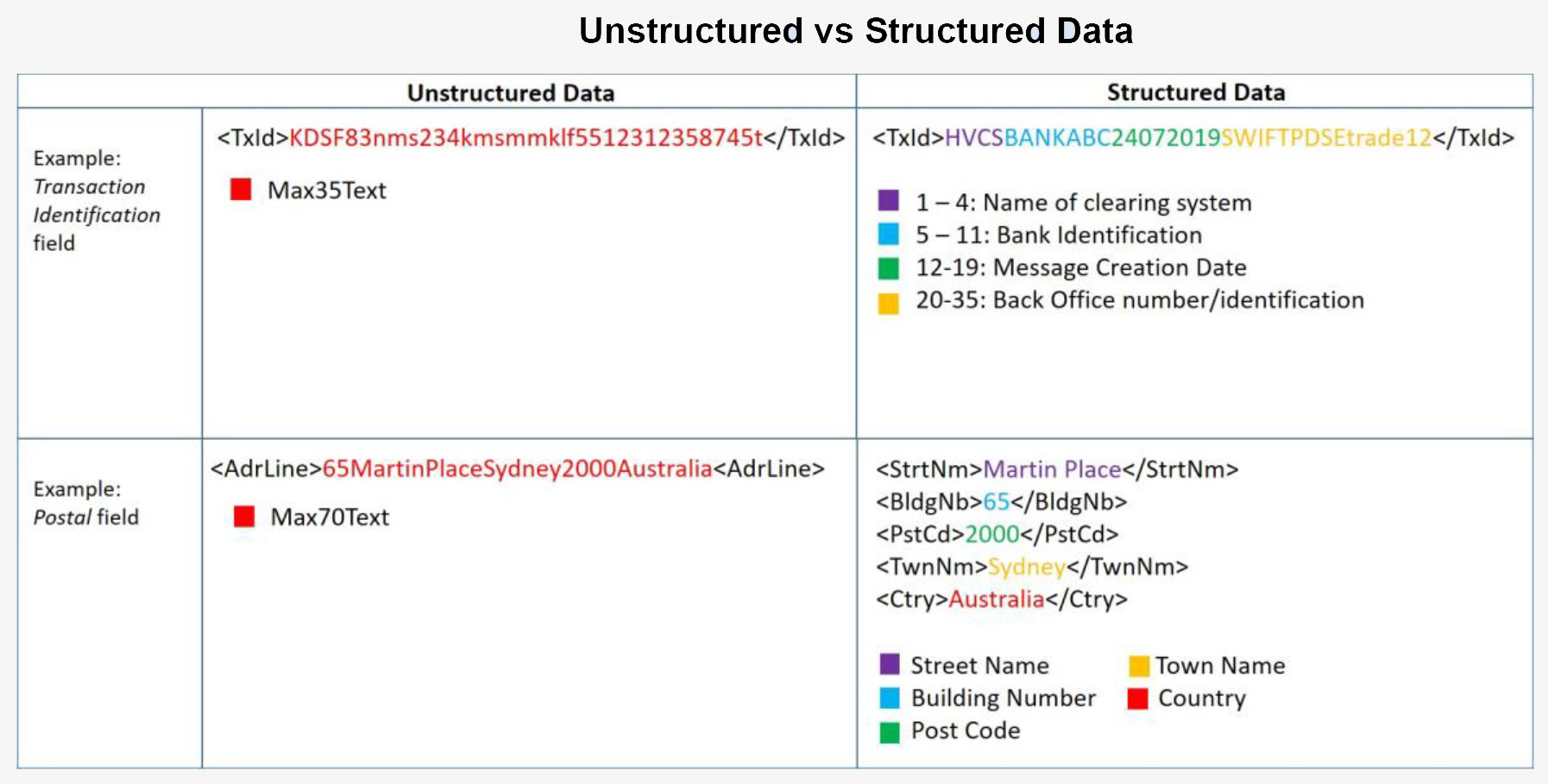 Figure 5: Unstructured vs Structured Data