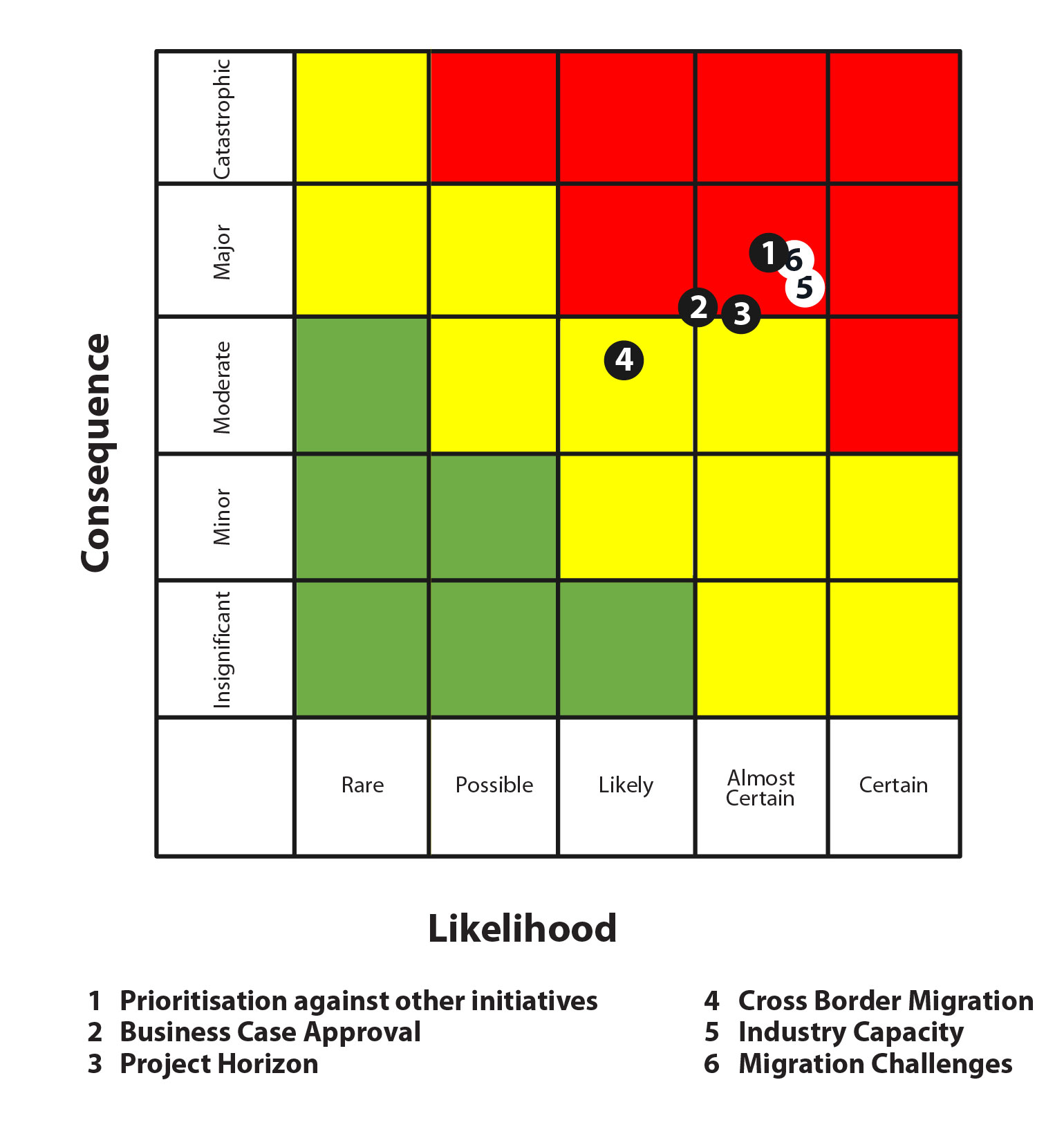 Figure 7: Risks and Challenges