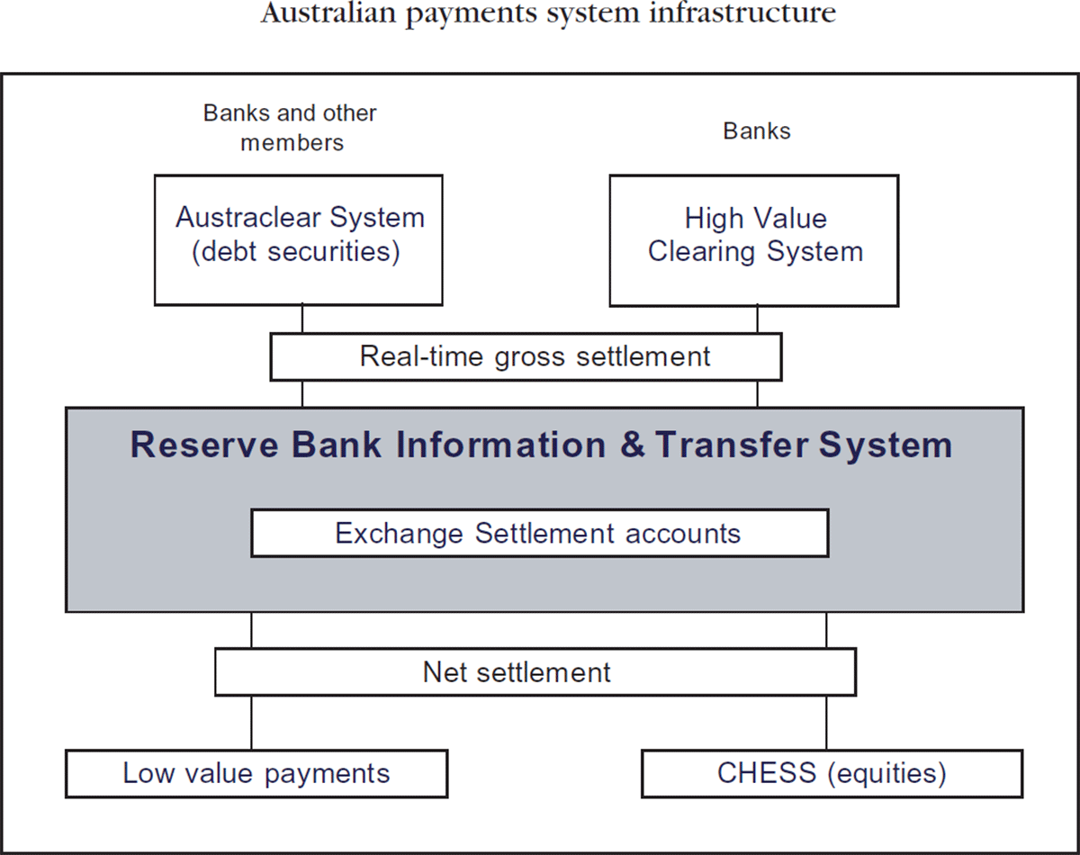 Figure 1: Australian payments system infrastructure
