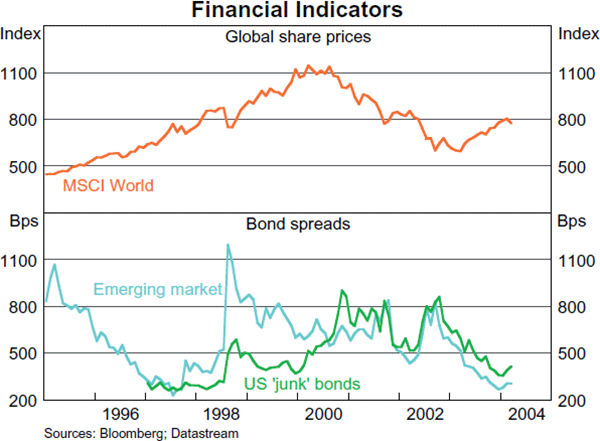 Graph 1: Financial Indicators
