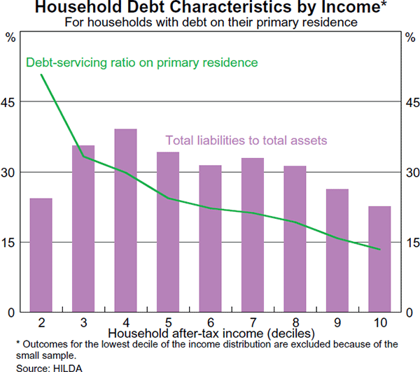 Graph 10: Household Debt Characteristics by Income