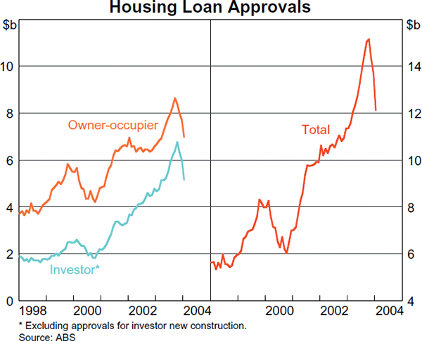 Graph 12: Housing Loan Approvals