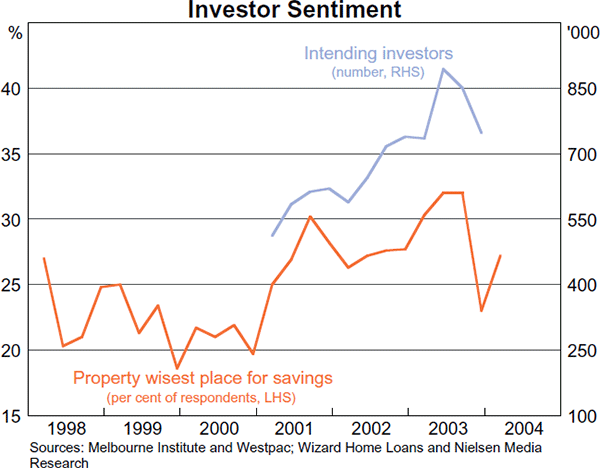 Graph 13: Investor Sentiment