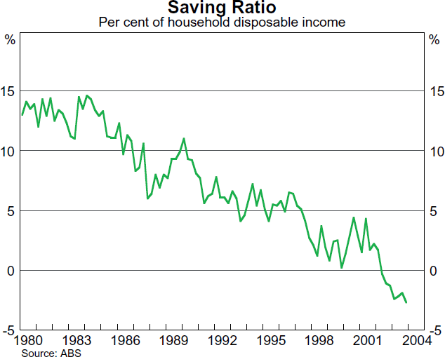 Graph 14: Saving Ratio