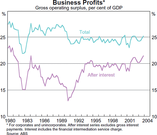 Graph 15: Business Profits
