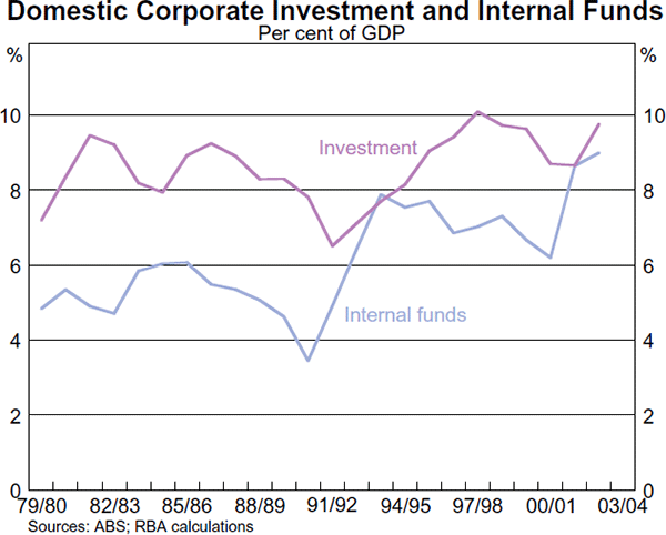 Graph 16: Domestic Corporate Investment and Internal Funds