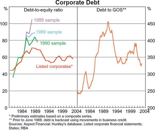 Graph 17: Corporate Debt