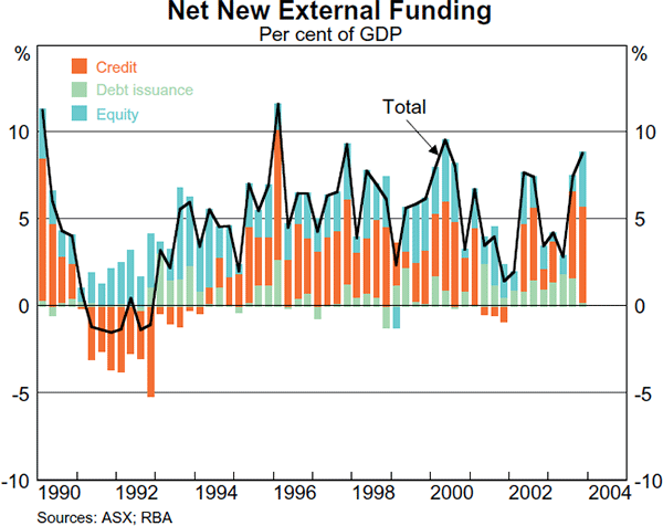 Graph 18: Net New External Funding