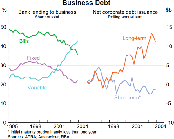 Graph 19: Business Debts