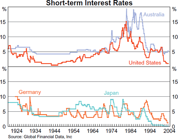 Graph 2: Short-term Interest Rates