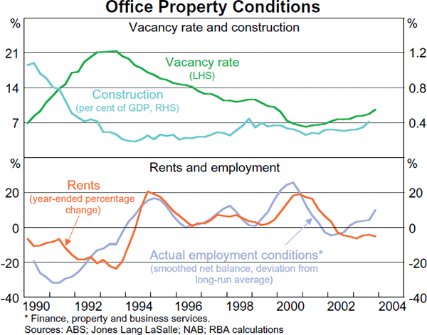 Graph 20: Office Property Conditions