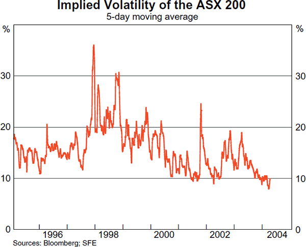 Graph 23: Implied Volatility of the ASX 200