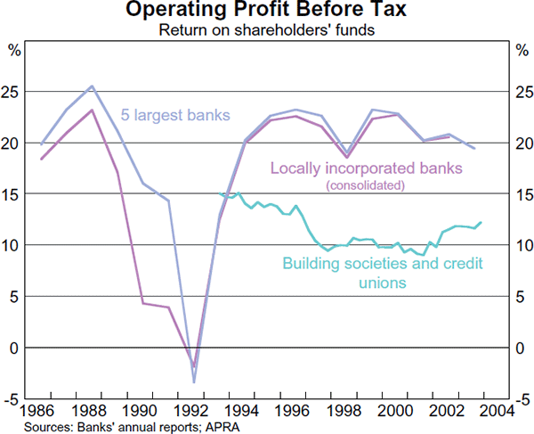Graph 24: Operating Profit Before Tax