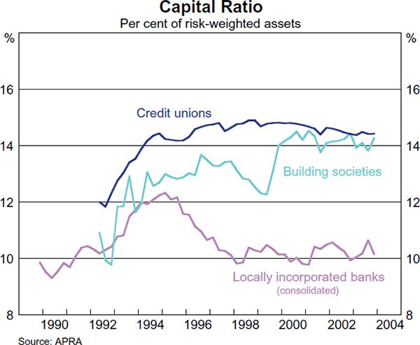 Graph 25: Capital Ratio