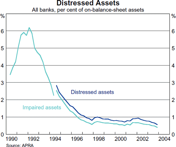 Graph 26: Distressed Assets