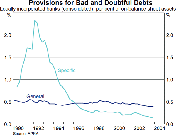 Graph 27: Provisions for Bad and Doubtful Debts