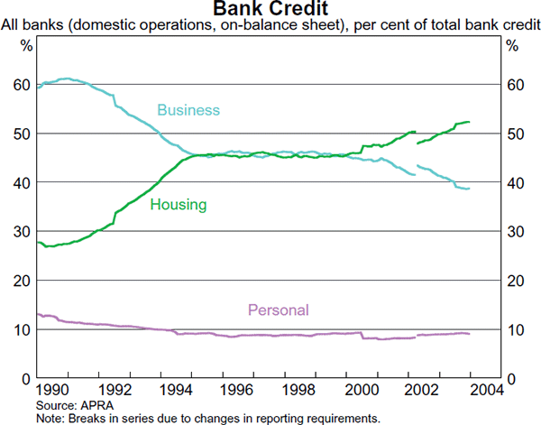 Graph 28: Bank Credit
