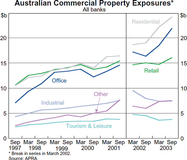 Graph 29: Australian Commercial Property Exposures