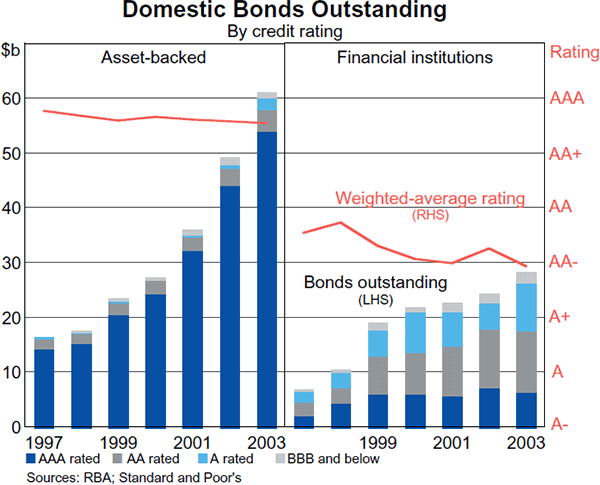Graph 2: Domestic Bonds Outstanding